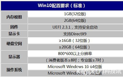 Win10配置要求|Win10最低要求